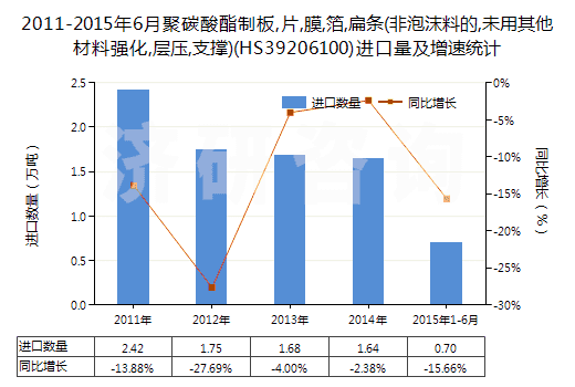 2011-2015年6月聚碳酸酯制板,片,膜,箔,扁條(非泡沫料的,未用其他材料強(qiáng)化,層壓,支撐)(HS39206100)進(jìn)口量及增速統(tǒng)計(jì)